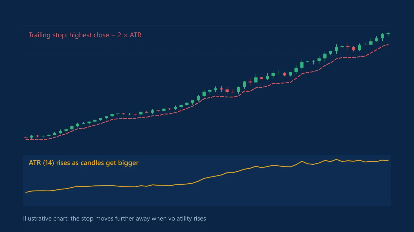 Illustrative candlestick chart with a trailing stop two ATRs below the highest close and an ATR panel