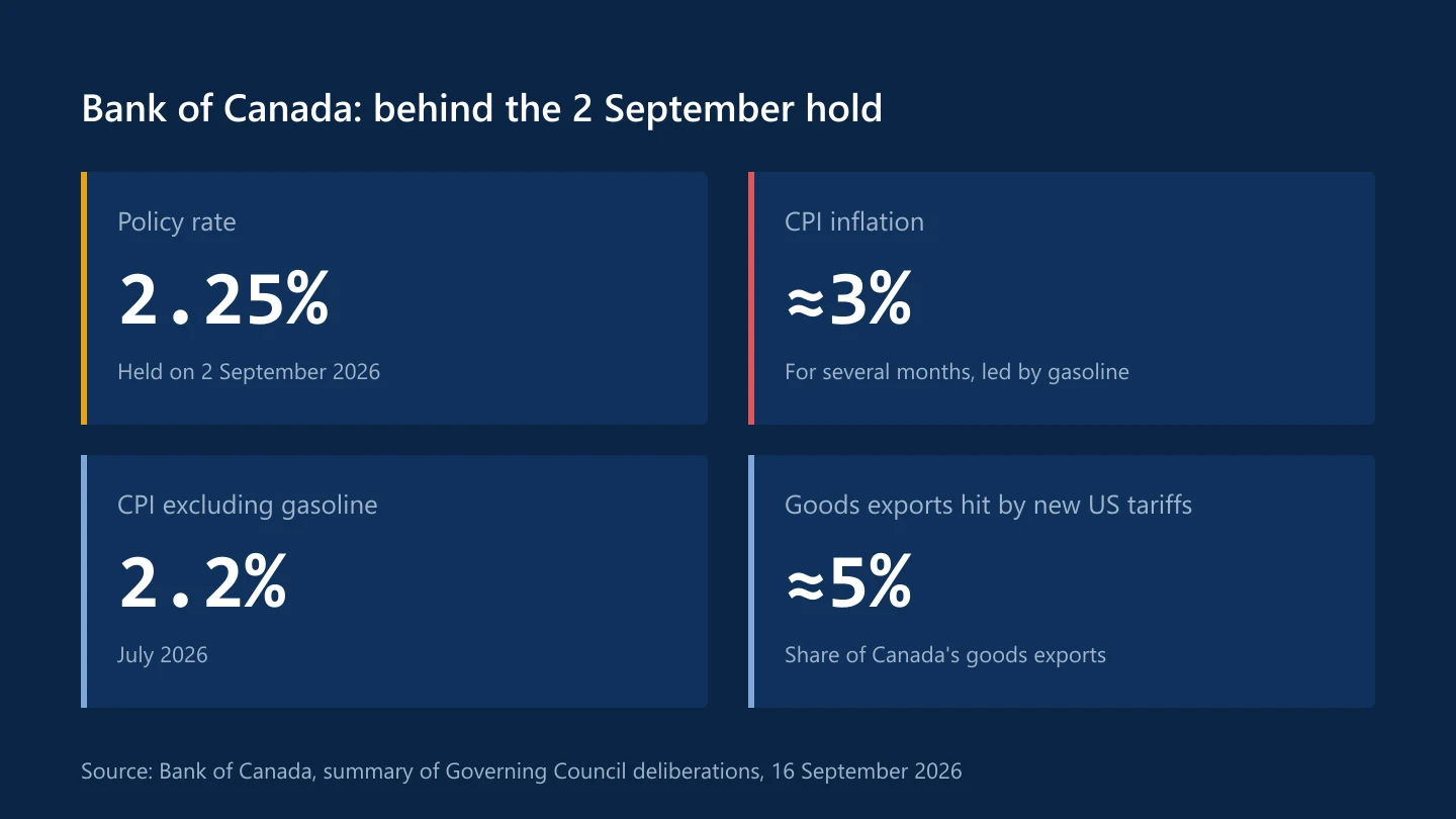 Bank of Canada deliberations for the 2 September 2026 hold: policy rate 2.25 percent, CPI inflation around 3 percent and 2.2 percent excluding gasoline
