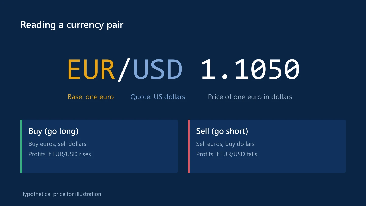 A EUR/USD quote of 1.1050 with the base and quote currencies labelled, and what buying and selling the pair mean
