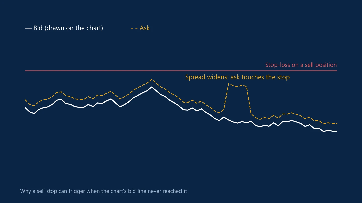 Chart of bid and ask prices where a widening spread lets the ask reach a sell stop