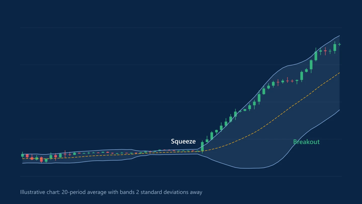 Illustrative candlestick chart with Bollinger Bands narrowing in a squeeze before a breakout