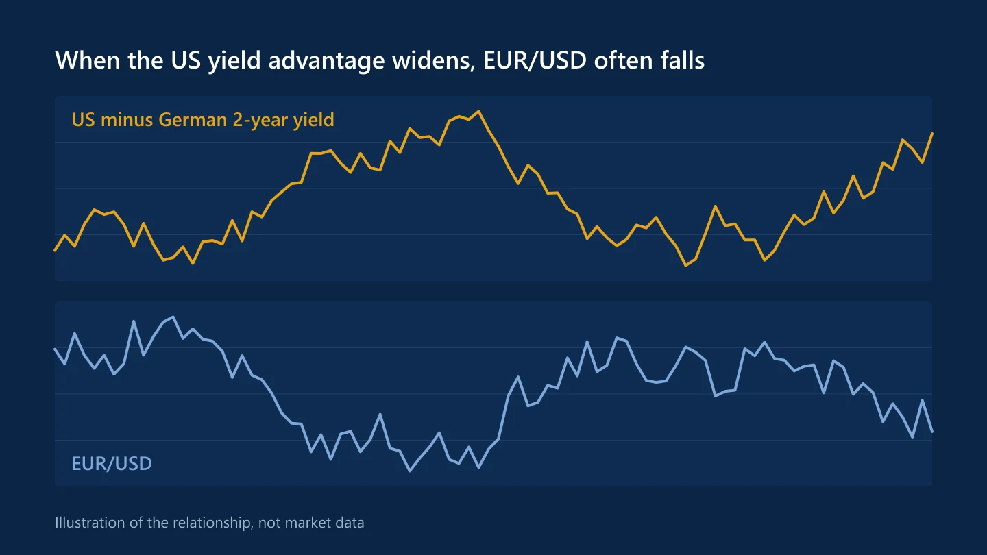Illustration of a widening US–German 2-year yield spread alongside a falling EUR/USD rate