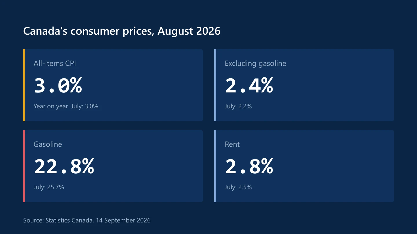 Canada's consumer prices in August 2026: all items up 3.0%, excluding gasoline up 2.4%, gasoline up 22.8% and rent up 2.8%