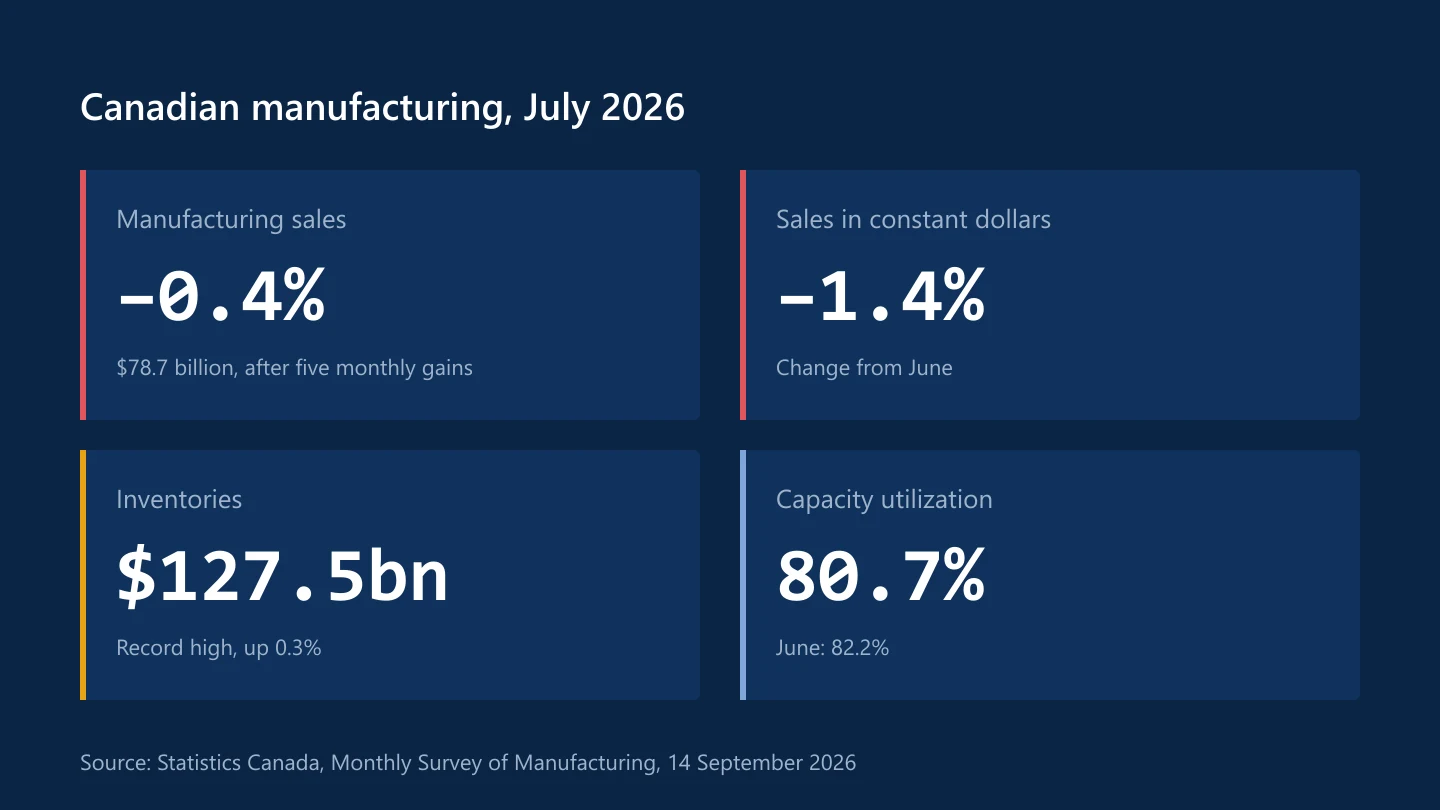 Canadian manufacturing in July 2026: sales down 0.4% to $78.7 billion, down 1.4% in constant dollars, record inventories of $127.5 billion and capacity utilization of 80.7%