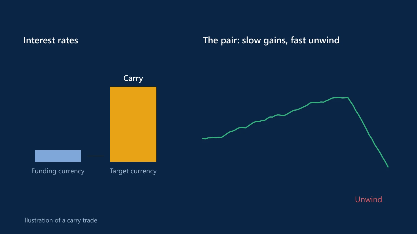 Illustration of a carry trade: an interest rate gap, and a pair that rises slowly and then unwinds quickly
