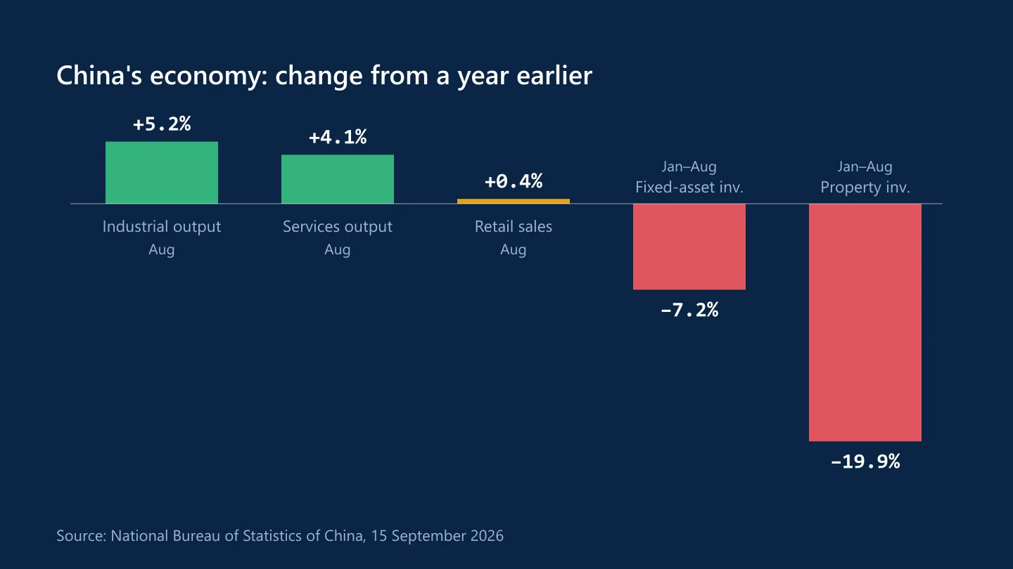 Bar chart of China's economy in 2026: industrial output up 5.2%, services up 4.1% and retail sales up 0.4% in August; fixed-asset investment down 7.2% and property investment down 19.9% in January to August