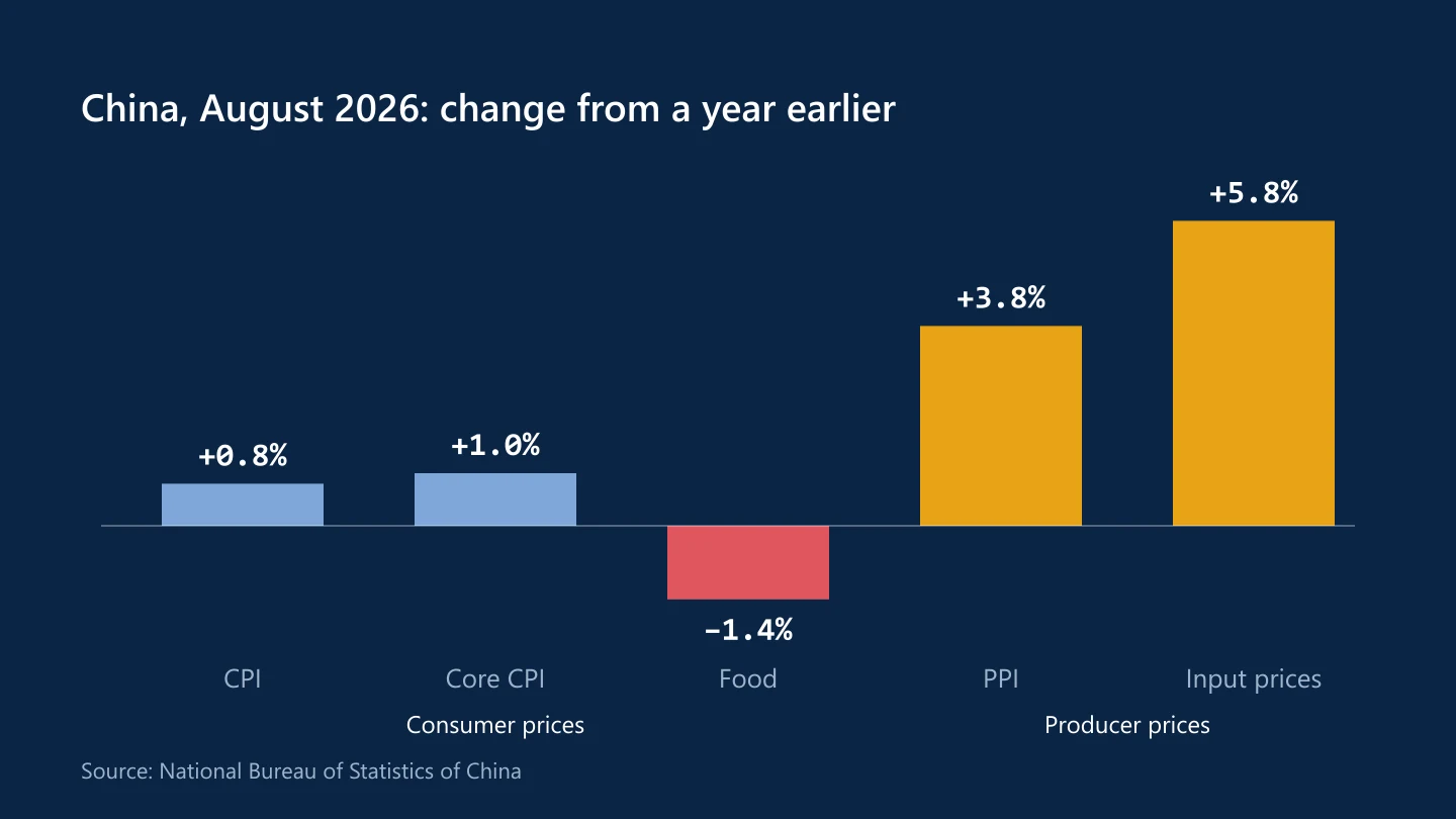 Bar chart of Chinese prices in August 2026: CPI up 0.8%, core CPI up 1.0%, food down 1.4%, PPI up 3.8% and input prices up 5.8%