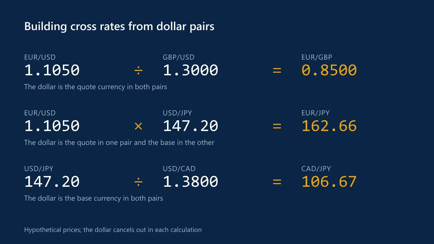 Worked calculations of EUR/GBP, EUR/JPY and CAD/JPY cross rates from dollar pairs