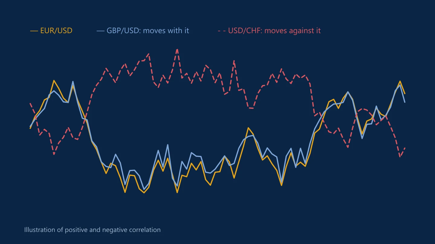 Illustrative lines with EUR/USD and GBP/USD moving together and USD/CHF moving the opposite way
