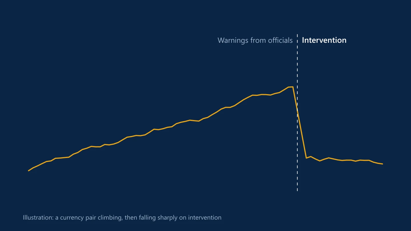 Illustrative chart of a currency pair climbing steadily before falling sharply when authorities intervene