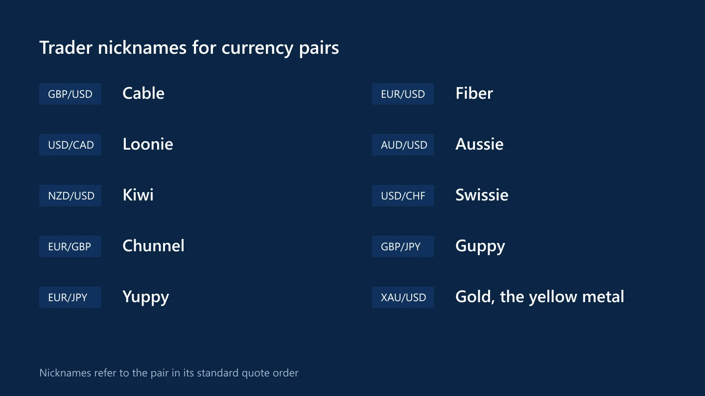 Currency pairs with their trader nicknames, from cable for GBP/USD to kiwi for NZD/USD