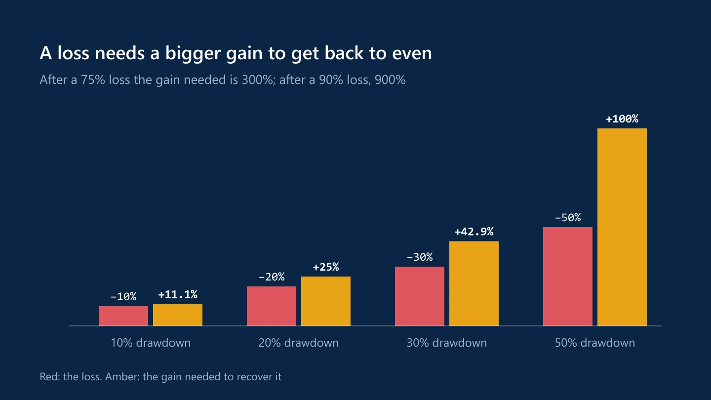 Bar chart of drawdowns of 10%, 20%, 30% and 50% beside the gains of 11.1%, 25%, 42.9% and 100% needed to recover
