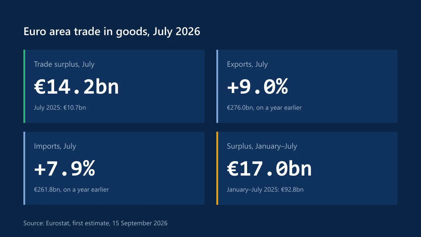 Euro area trade in July 2026: a 14.2 billion euro surplus, exports up 9.0% and imports up 7.9% on a year earlier, and a 17.0 billion euro surplus for January to July