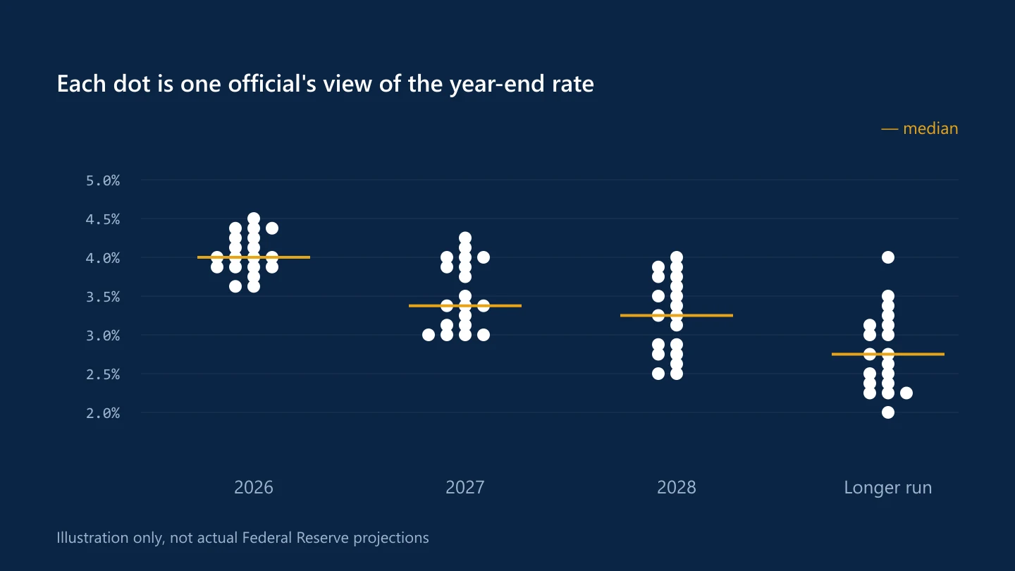 Illustrative dot plot of officials' interest rate projections by year, with the median marked