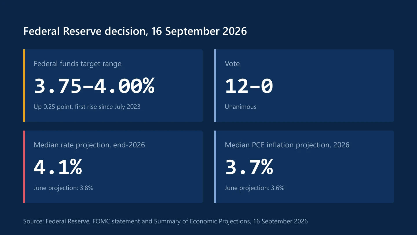 Federal Reserve decision of 16 September 2026: target range raised to 3.75 to 4.00 percent in a 12 to 0 vote, with the median projection for the end of 2026 at 4.1 percent