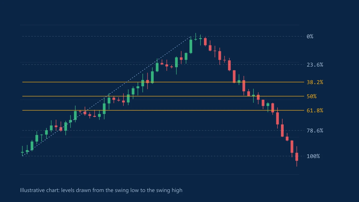 Illustrative candlestick chart with Fibonacci retracement levels from 23.6% to 78.6% drawn across a price swing