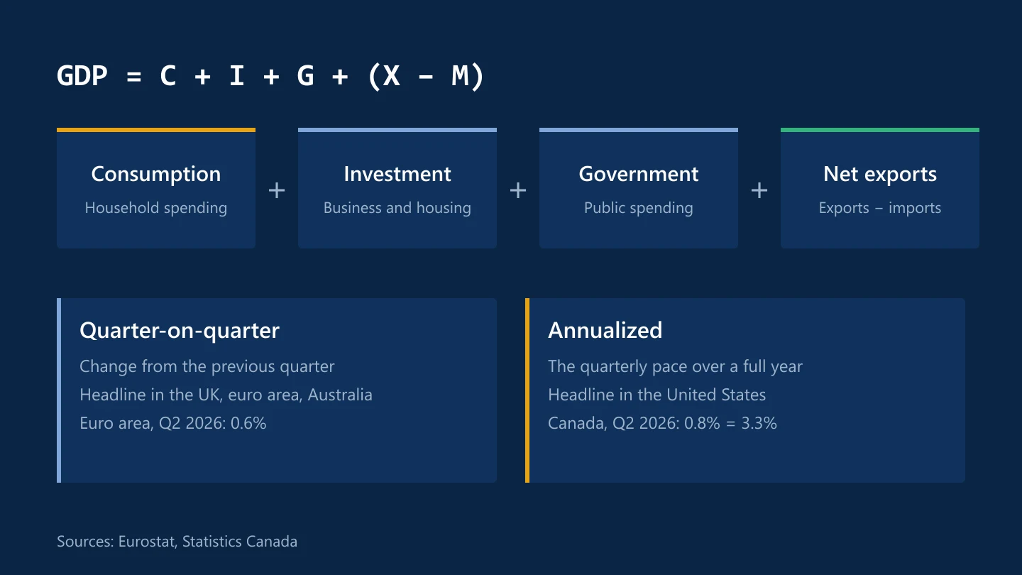 The four components of GDP, and the difference between quarter-on-quarter and annualized growth