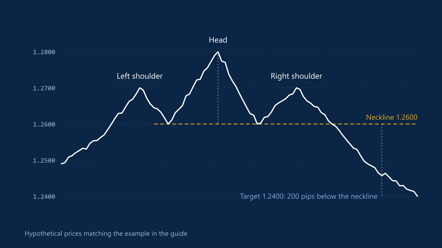 Head and shoulders pattern with a neckline at 1.2600 and a measured target of 1.2400