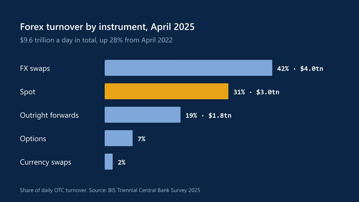 Bar chart of forex turnover by instrument in April 2025: FX swaps 42%, spot 31%, outright forwards 19%, options 7% and currency swaps 2%