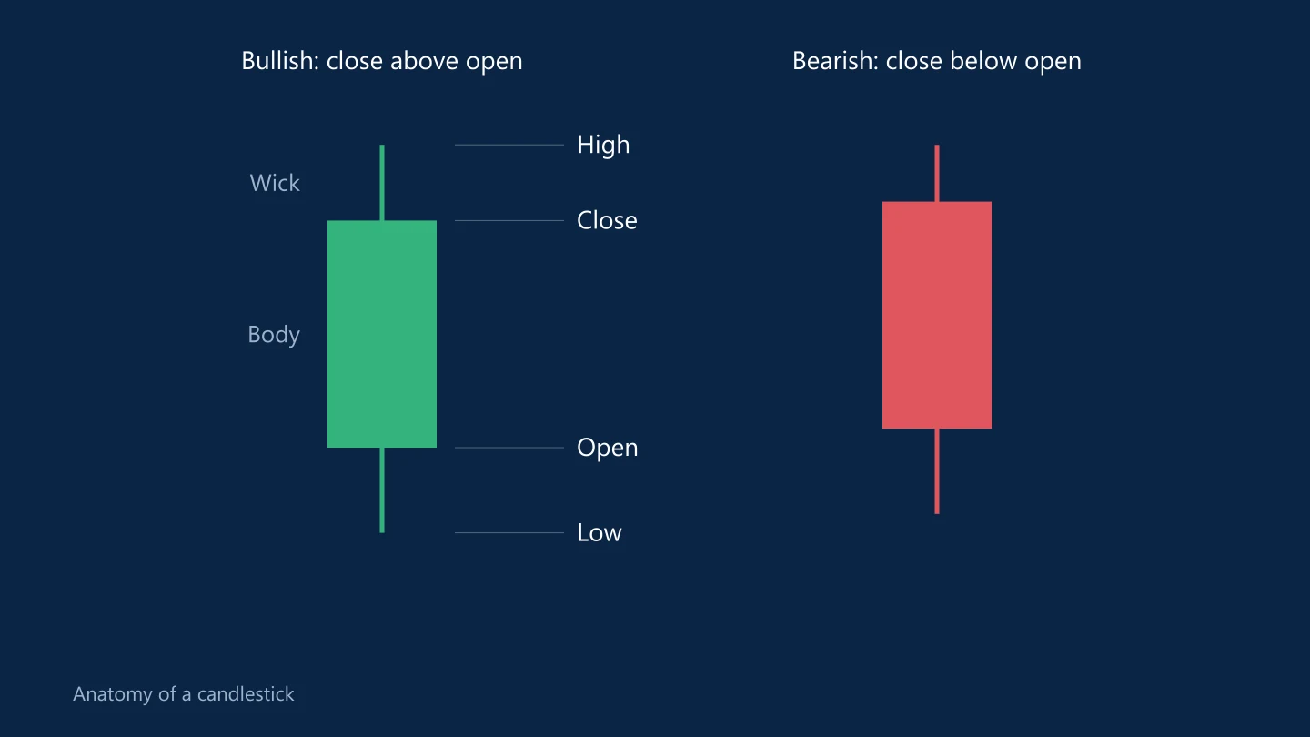 Bullish and bearish candlesticks with the open, high, low, close, body and wick labelled