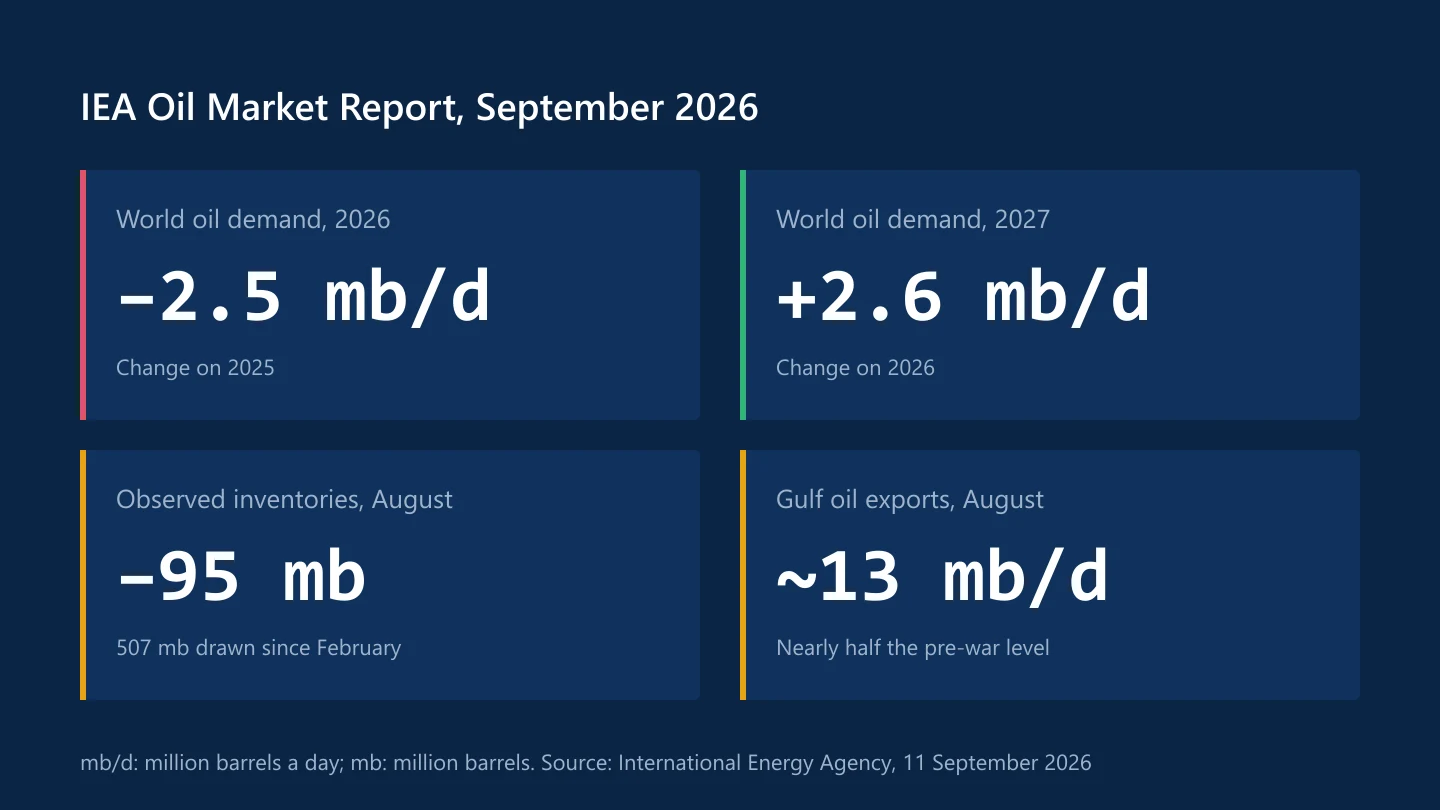 IEA September 2026 oil market figures: 2026 demand down 2.5 million barrels a day, 2027 demand up 2.6 million, inventories down 95 million barrels in August and Gulf exports around 13 million barrels a day