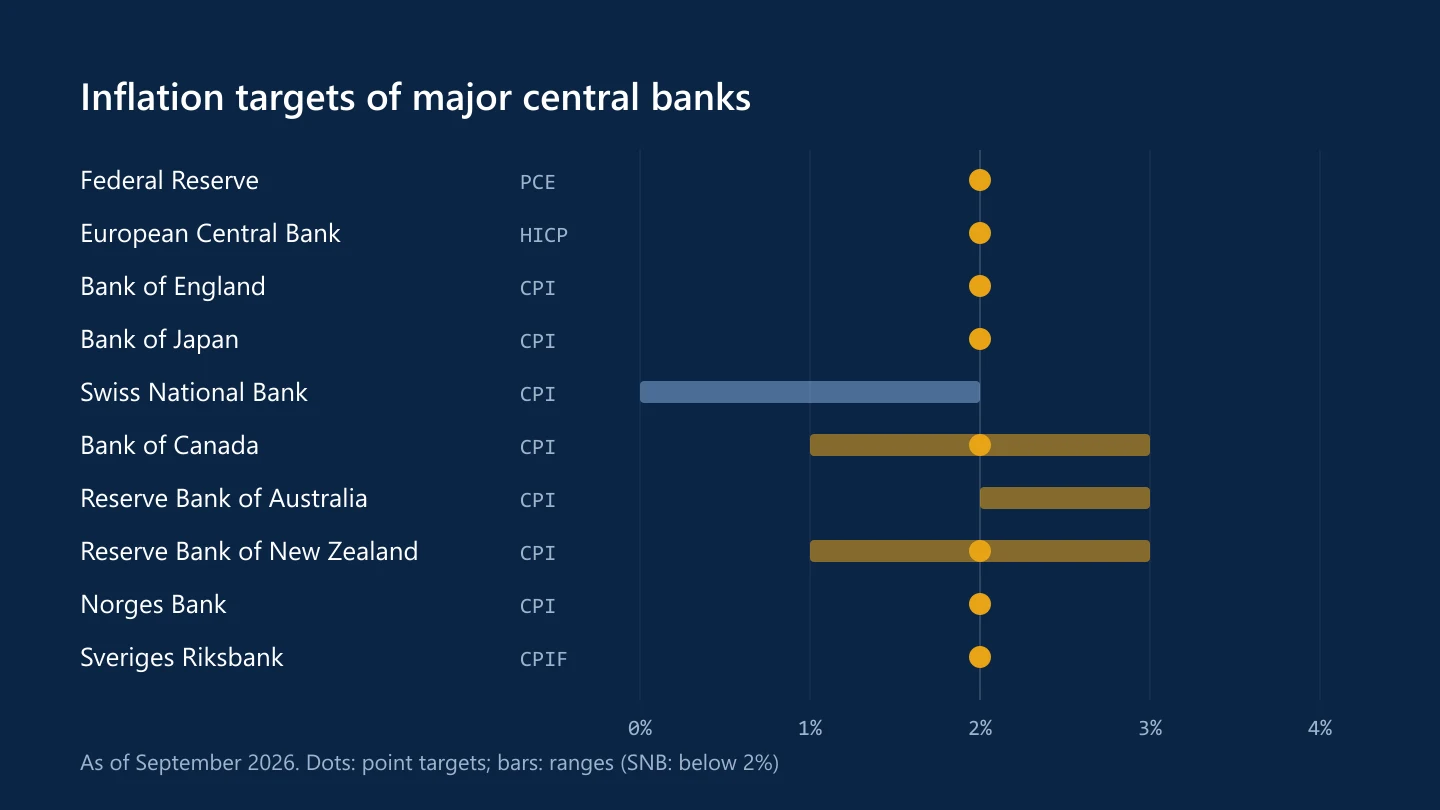 Chart of inflation targets for ten central banks, showing 2% point targets and the ranges used in Canada, Australia, New Zealand and Switzerland