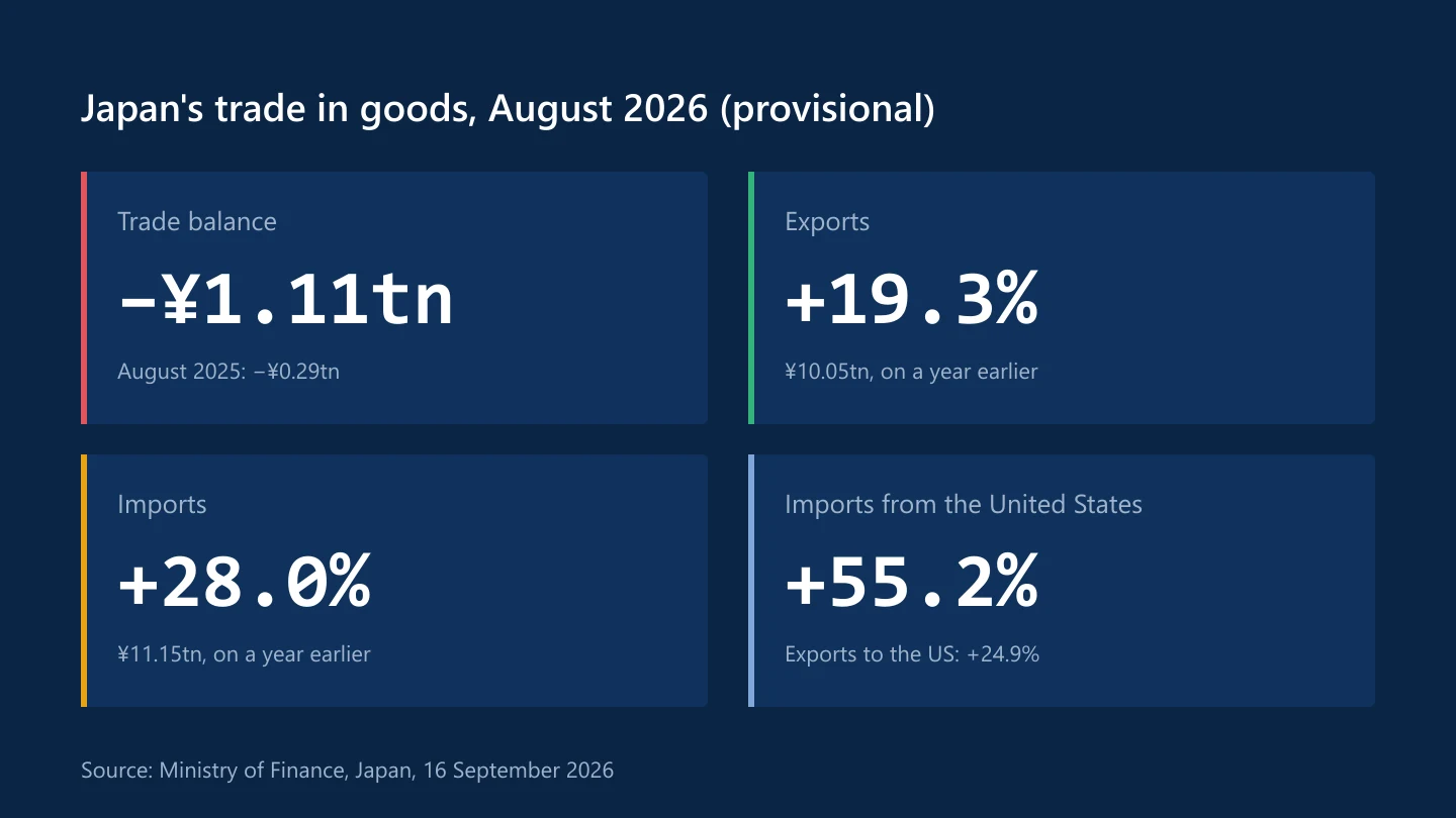 Japan's trade in August 2026: a 1.11 trillion yen deficit, exports up 19.3 percent and imports up 28.0 percent on a year earlier
