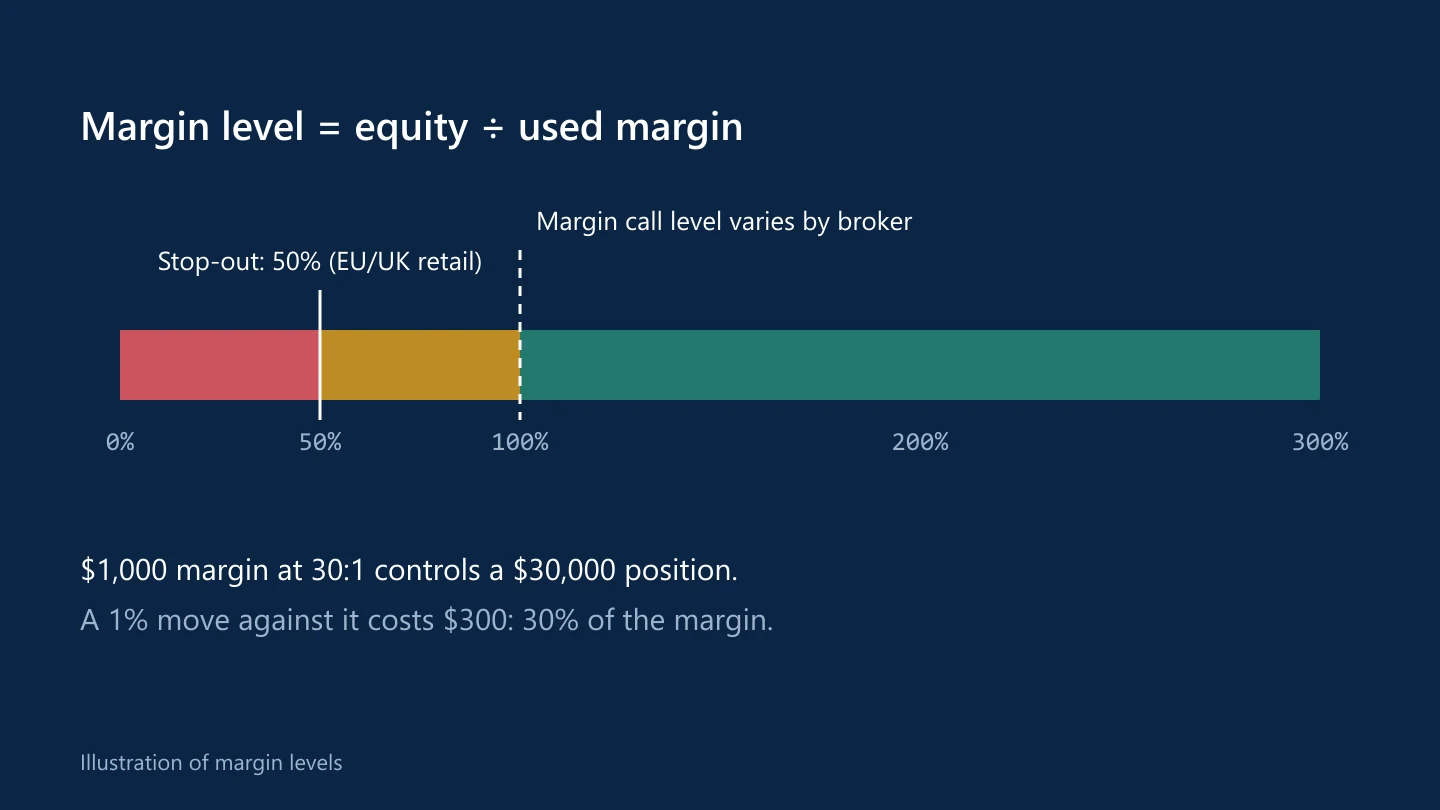 Scale of margin levels showing the 50 percent stop-out and the margin call level