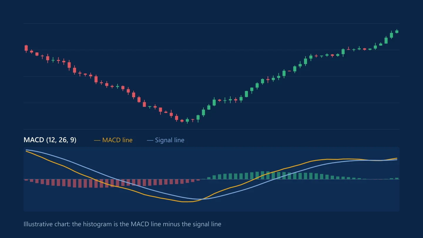 Illustrative candlestick chart with a MACD panel showing the MACD line, signal line and histogram