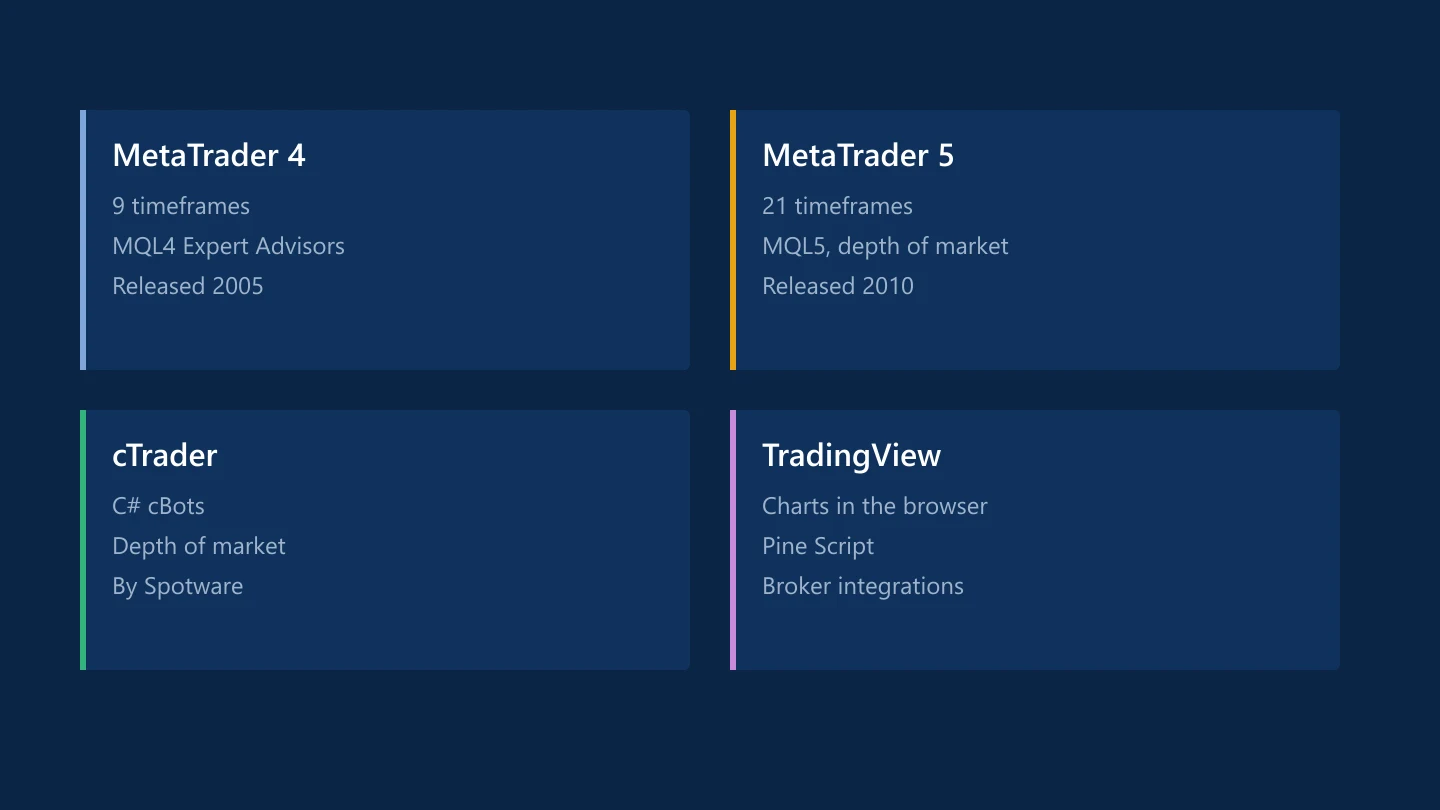 Key features of MetaTrader 4, MetaTrader 5, cTrader and TradingView