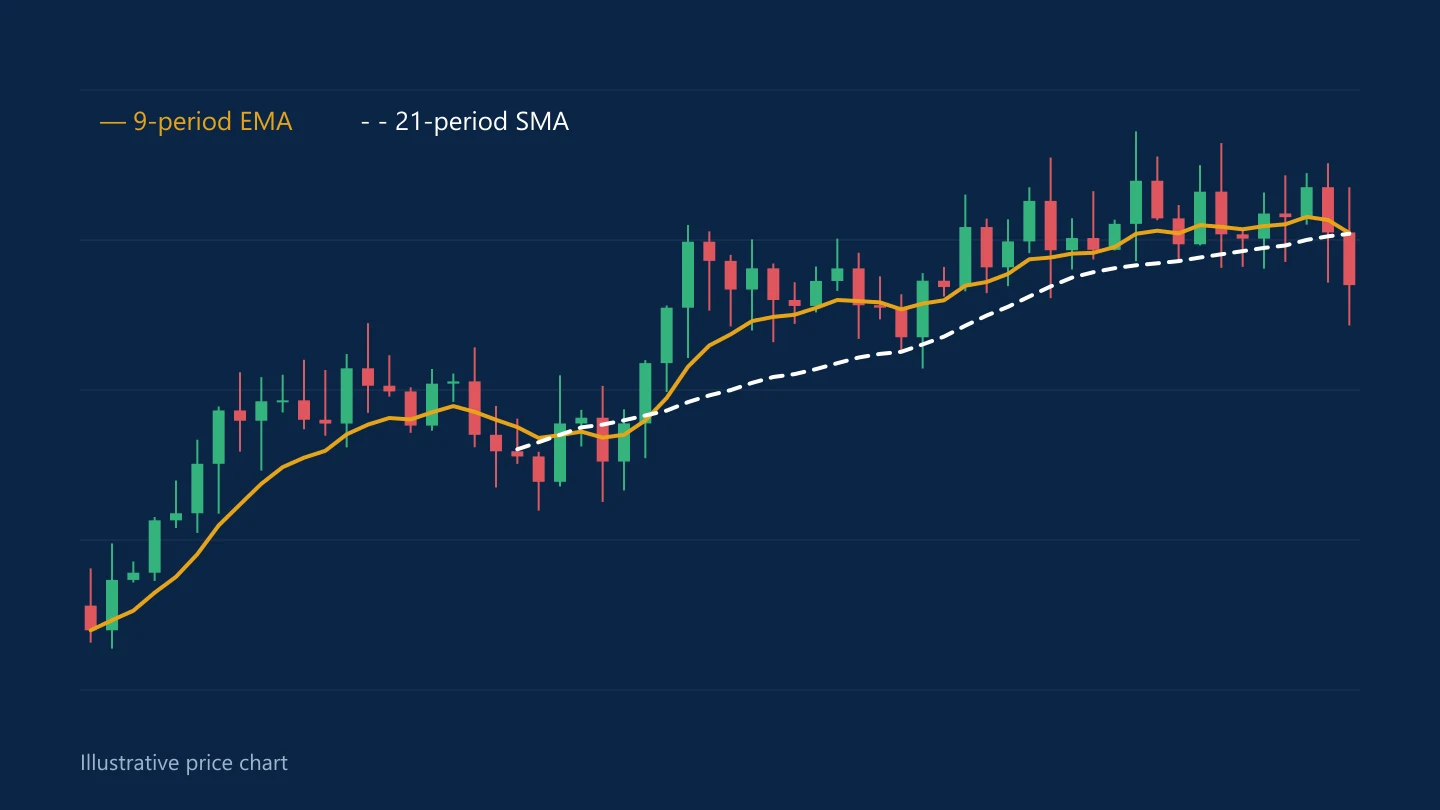 Illustrative price chart with a 9-period EMA and a 21-period SMA