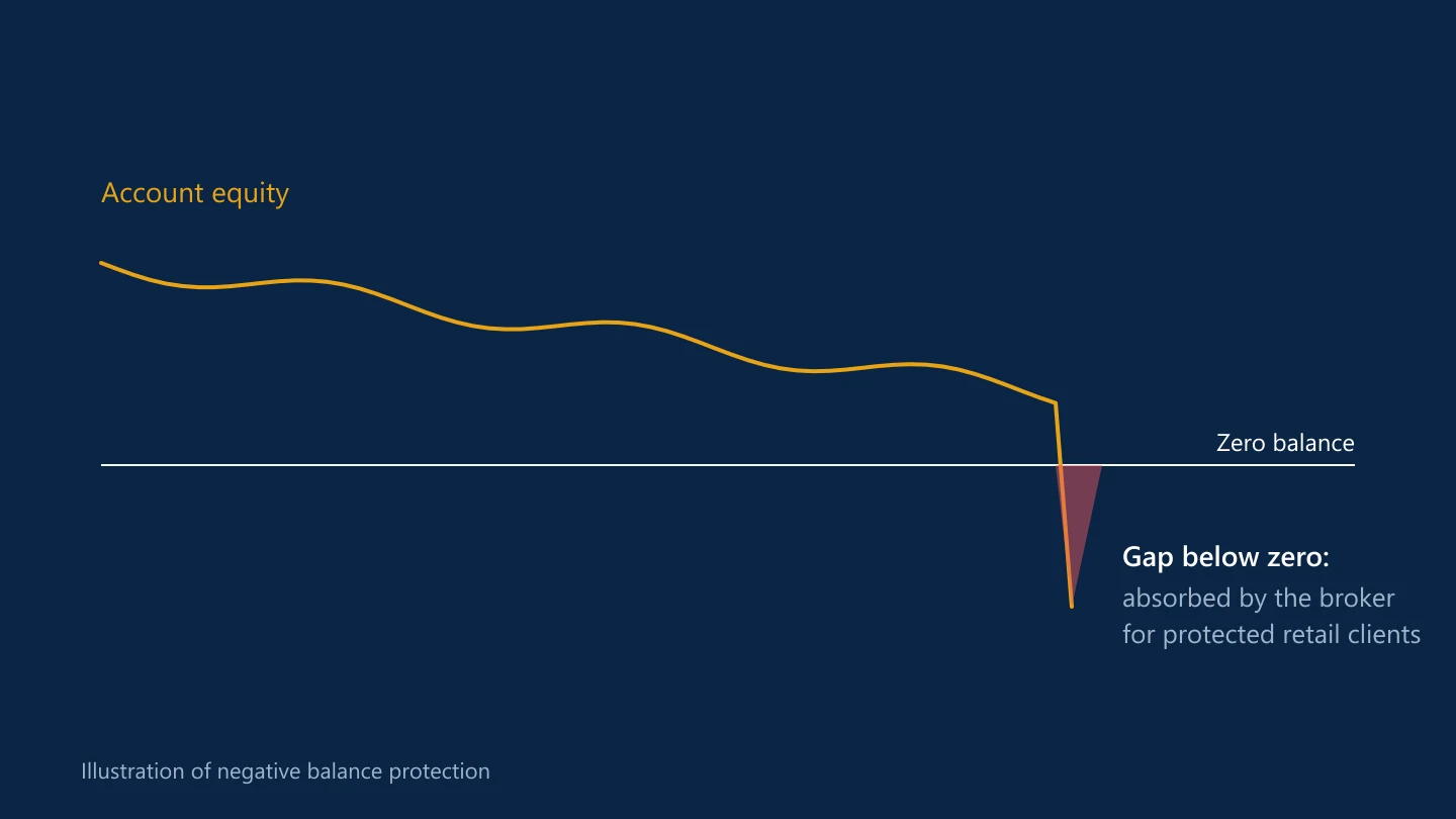 Illustration of account equity falling below zero, with the shortfall absorbed by the broker