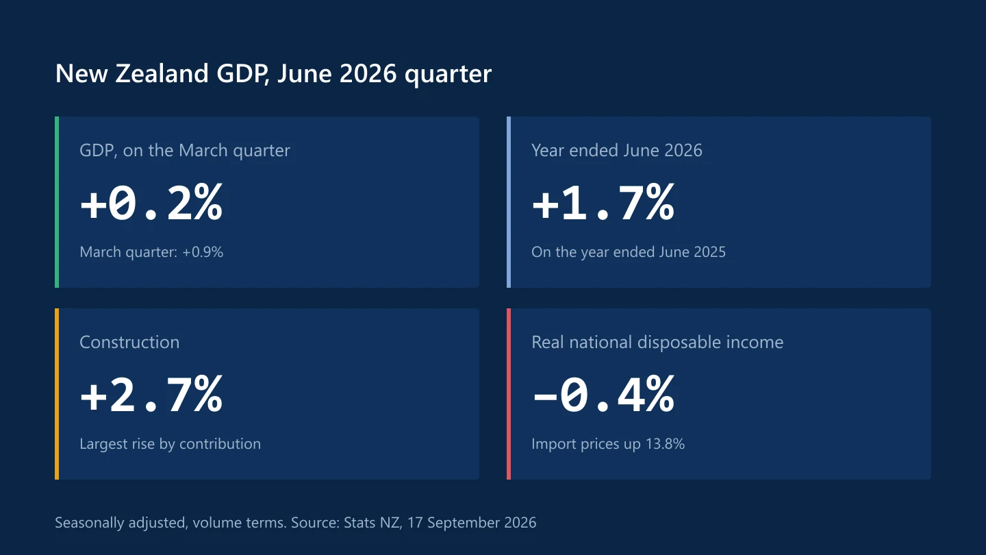 New Zealand GDP in the June 2026 quarter: up 0.2 percent, 1.7 percent over the year, construction up 2.7 percent and real national disposable income down 0.4 percent