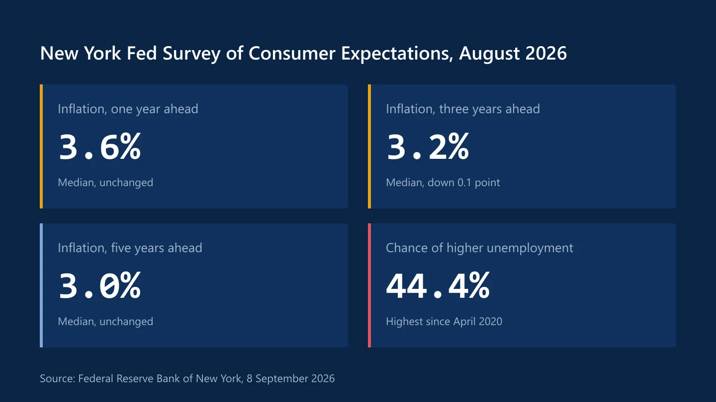 New York Fed survey for August 2026: inflation expectations of 3.6% one year ahead, 3.2% three years ahead and 3.0% five years ahead, and a 44.4% expected chance of higher unemployment