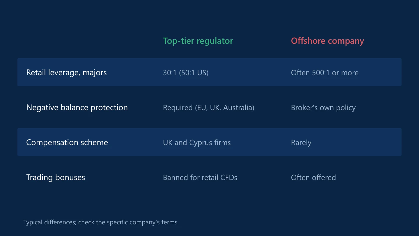 Comparison of top-tier regulation and offshore companies on leverage, negative balance protection, compensation and bonuses