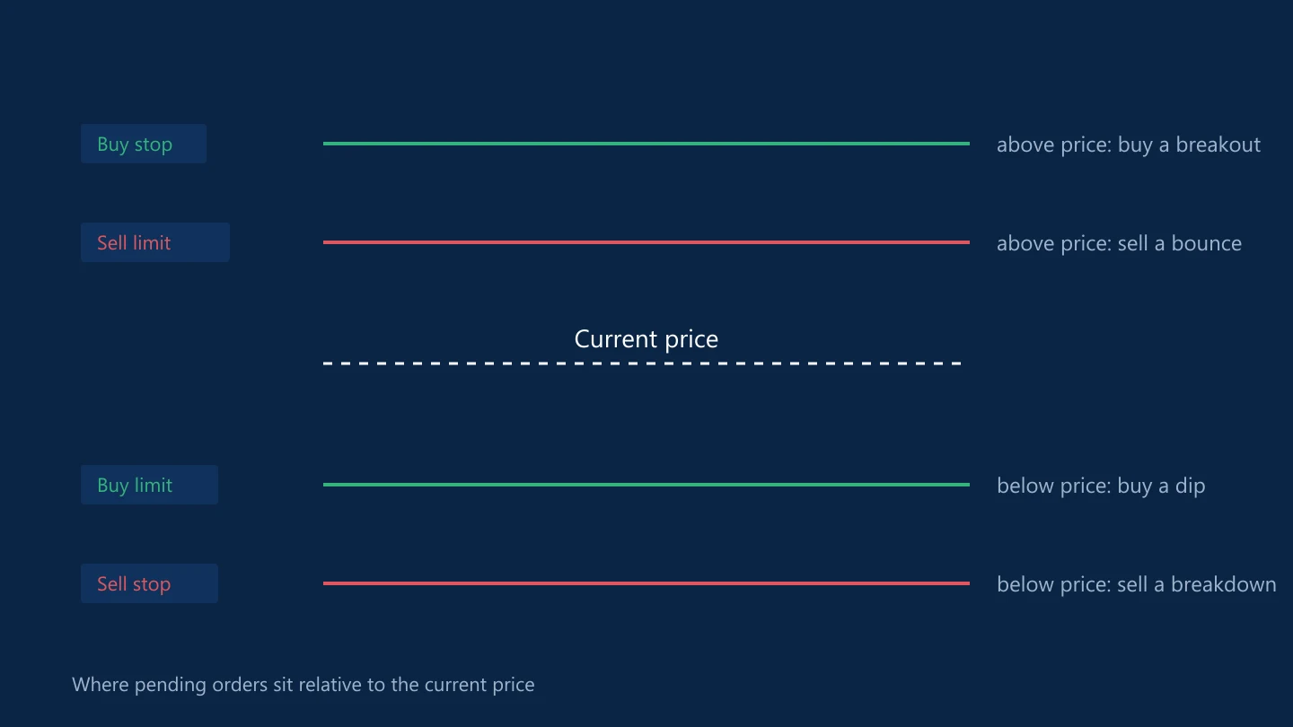 Price ladder with buy stop and sell limit orders above the price and buy limit and sell stop orders below