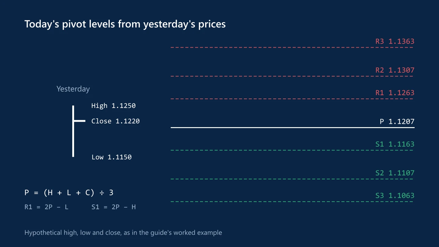 Pivot point, resistance and support levels calculated from a previous day's high, low and close