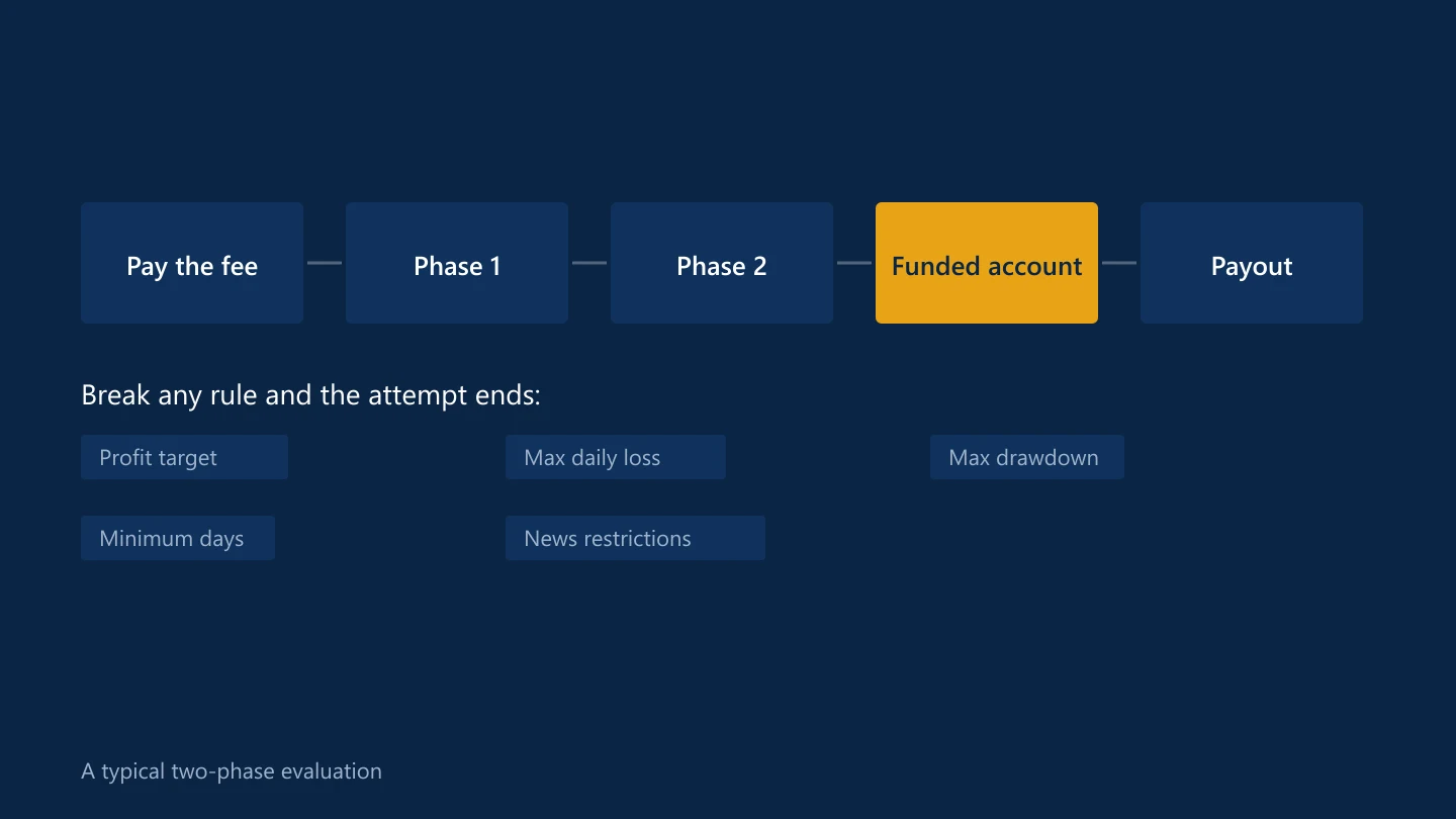 Steps of a two-phase prop firm evaluation and the rules that can end an attempt