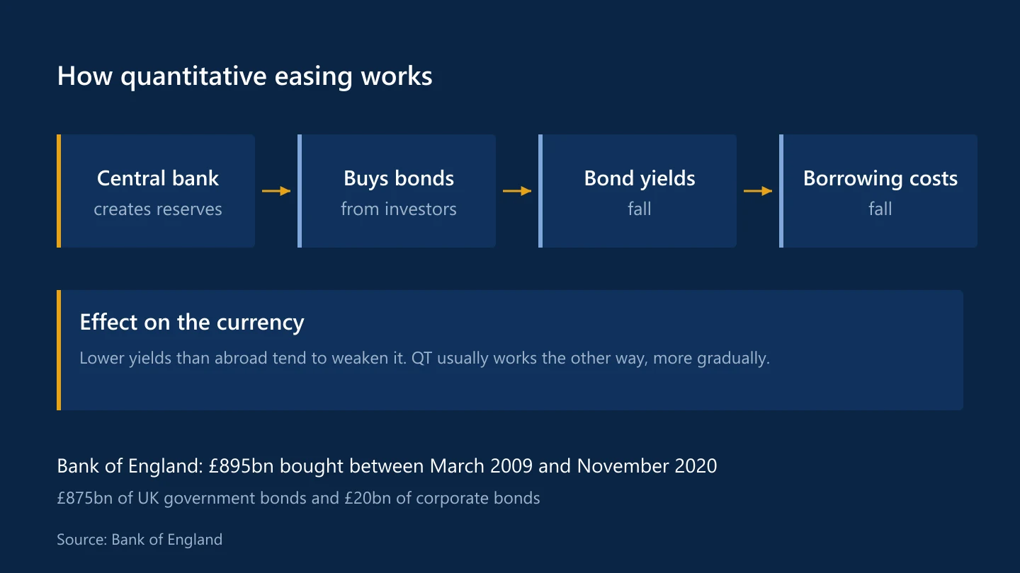 Flow from central bank reserves to bond purchases, lower yields and lower borrowing costs, with the Bank of England's £895 billion total