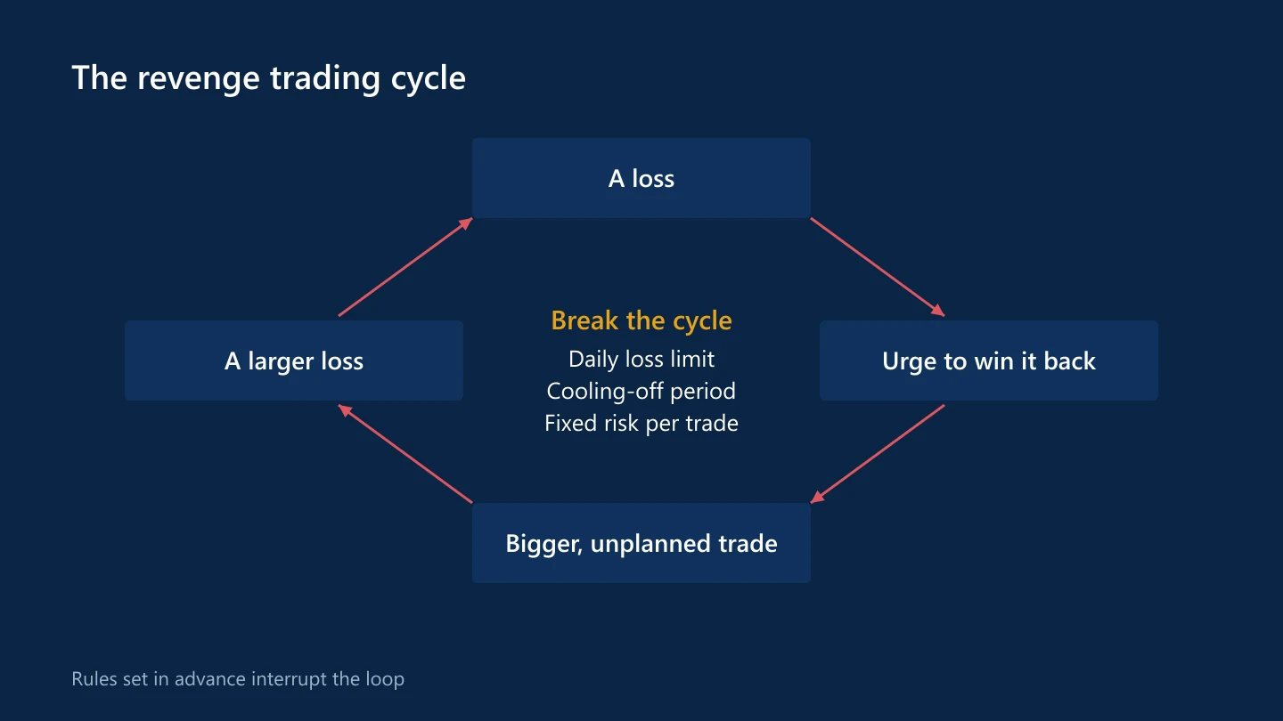 The revenge trading cycle of loss, urge to win it back, bigger trade and larger loss, with rules that break it