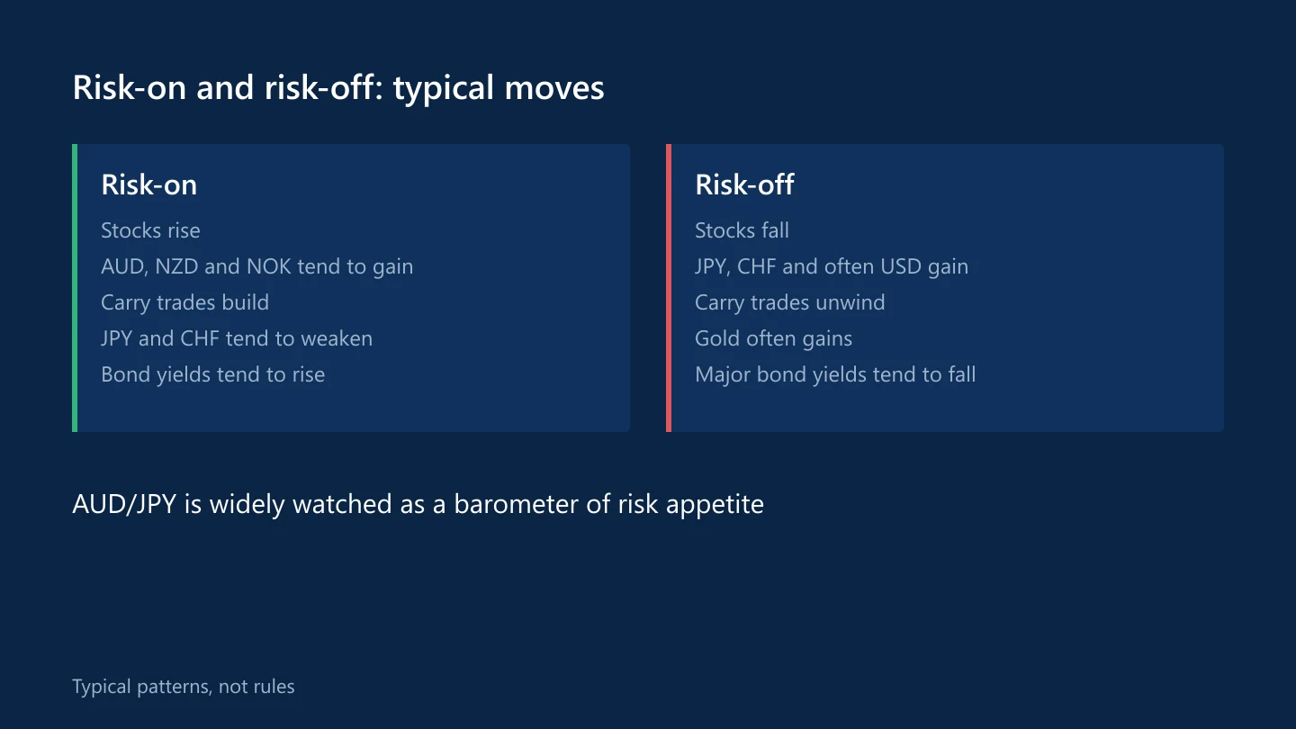 Typical market moves in risk-on and risk-off periods
