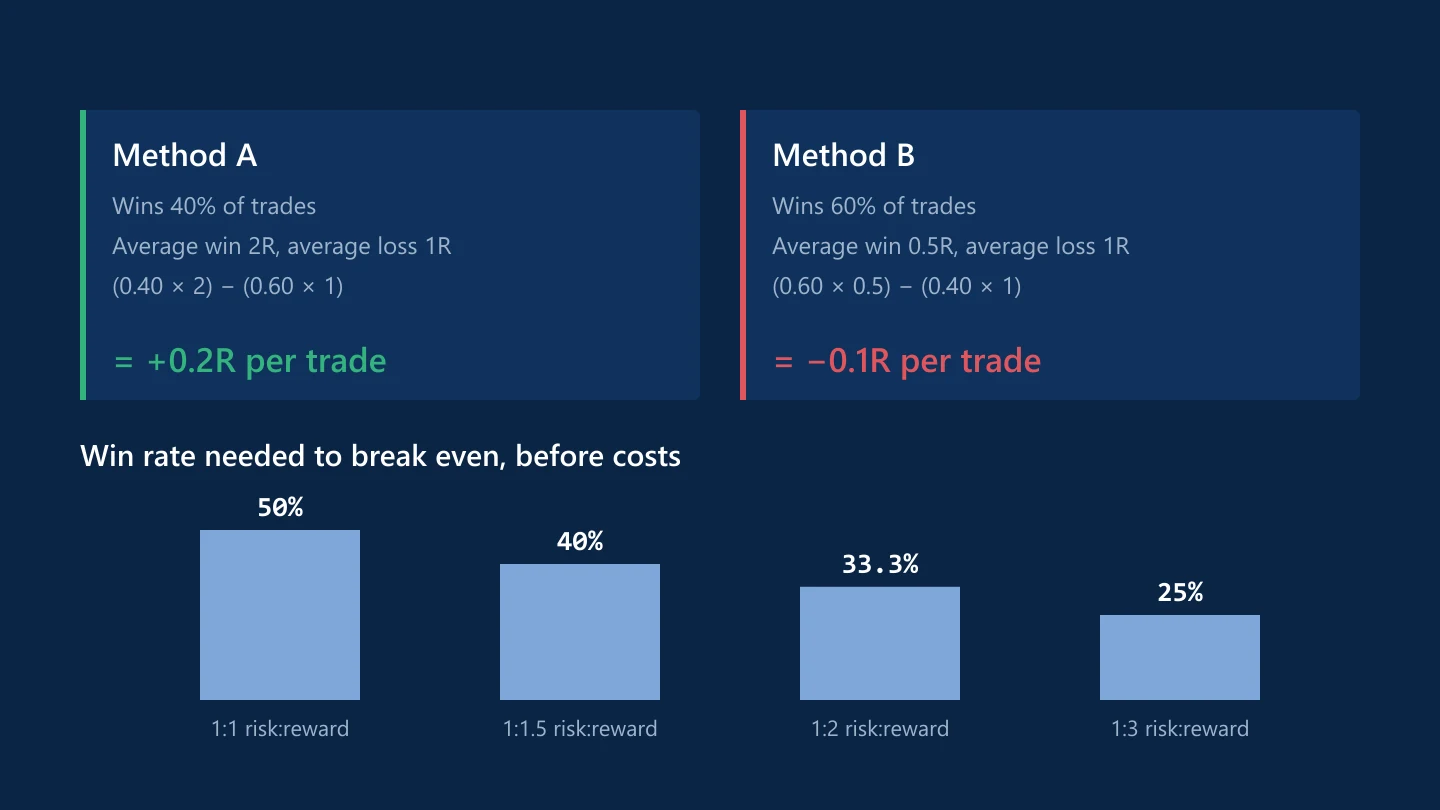 Expectancy of two trading methods and the win rates needed to break even at different risk-reward ratios