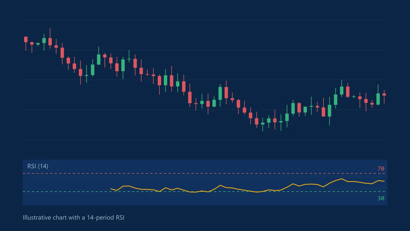 Illustrative price chart with a 14-period RSI panel and the 70 and 30 levels