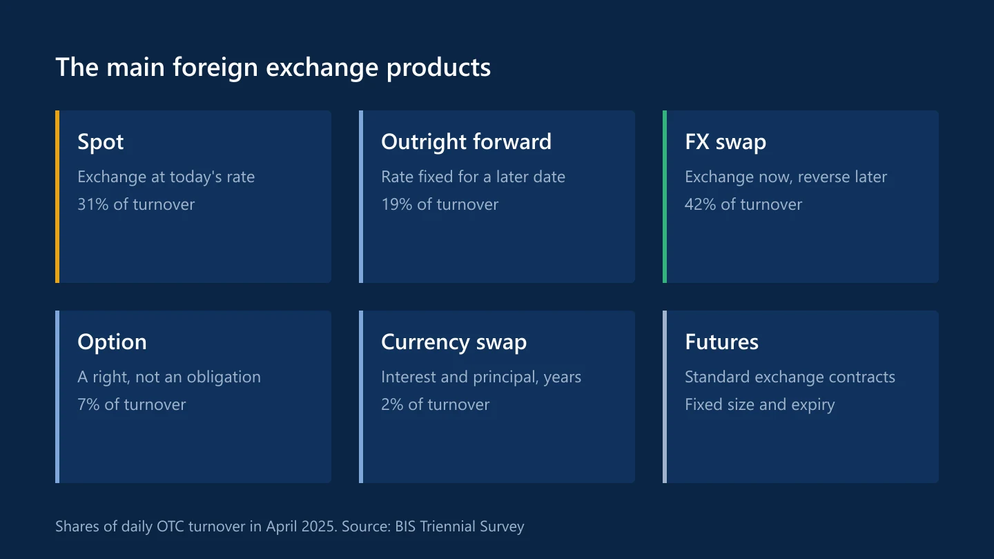 The main foreign exchange products with their share of turnover: spot, outright forwards, FX swaps, options, currency swaps and futures