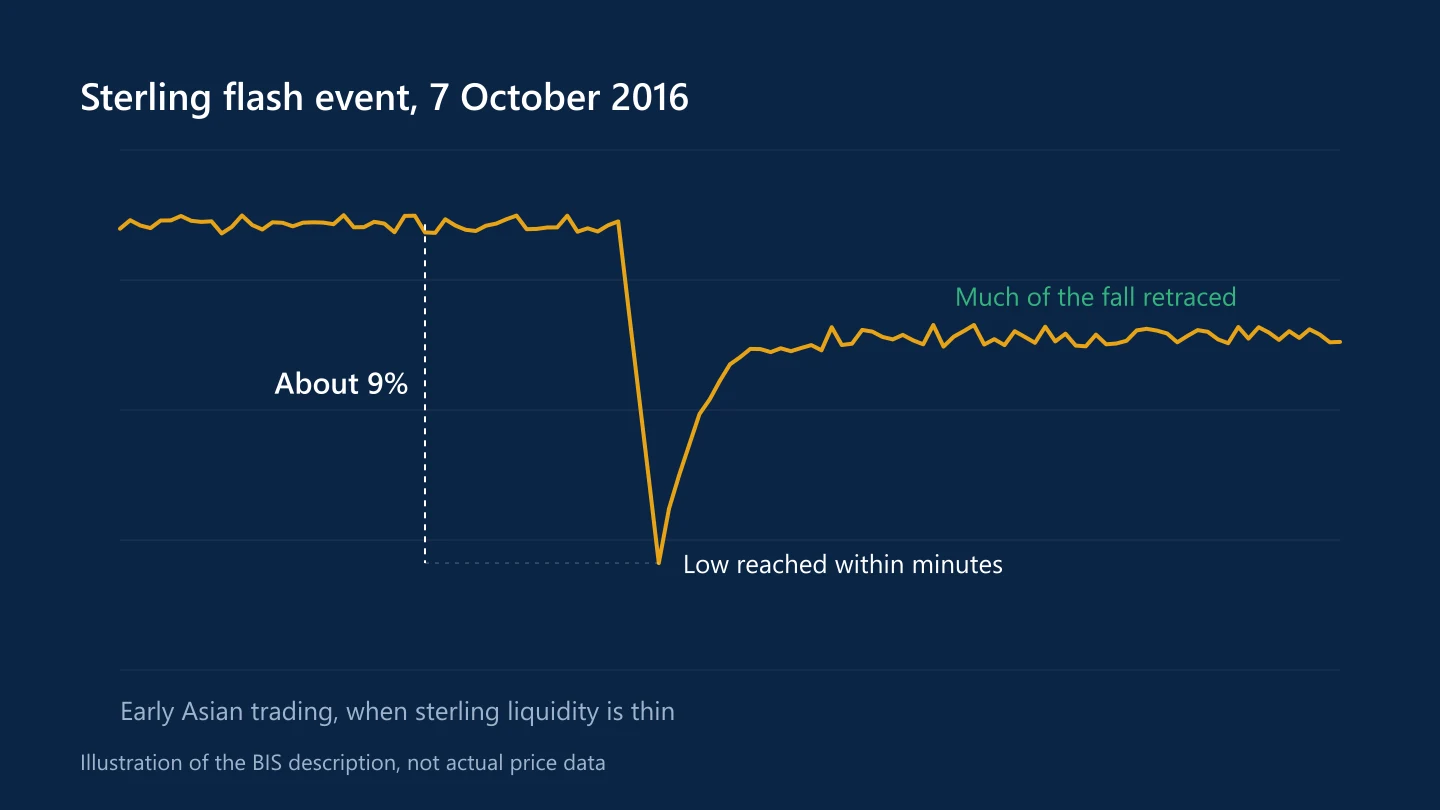 Illustration of a sudden fall of about 9% in sterling followed by a partial recovery