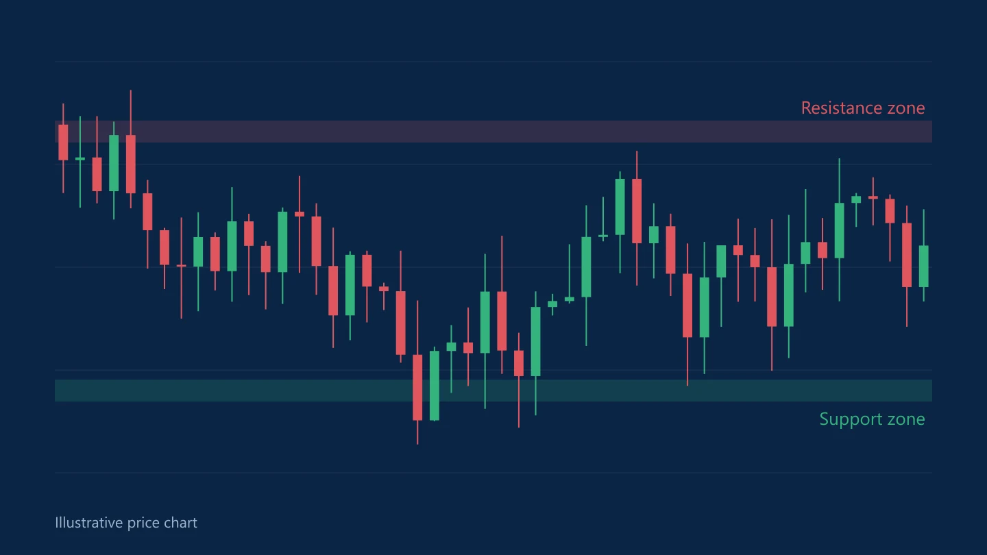 Illustrative price chart with a resistance zone above and a support zone below