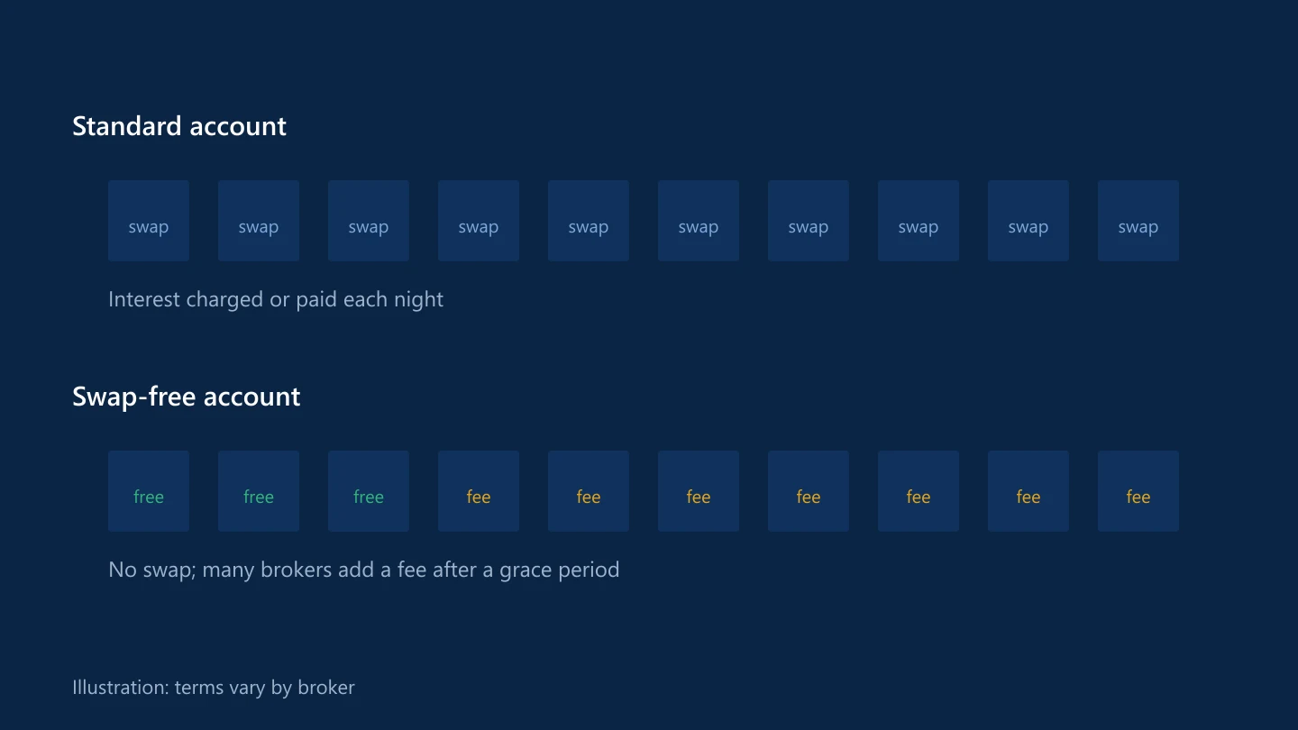 Nightly swaps on a standard account compared with fees after a grace period on a swap-free account