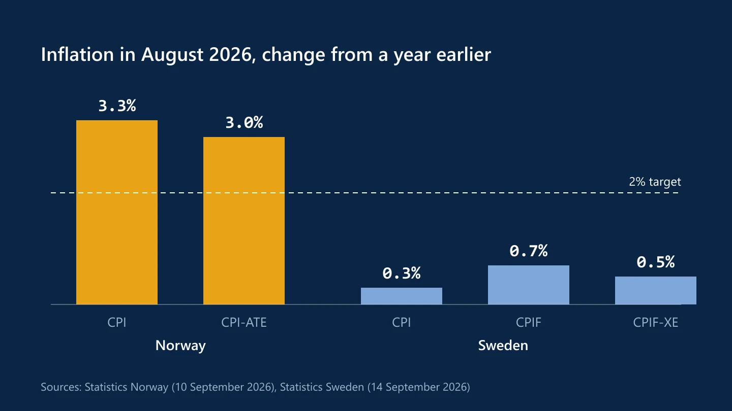 Bar chart of August 2026 inflation: Norway CPI 3.3% and CPI-ATE 3.0%; Sweden CPIF 0.7%, CPIF excluding energy 0.5% and CPI 0.3%, against a 2% target