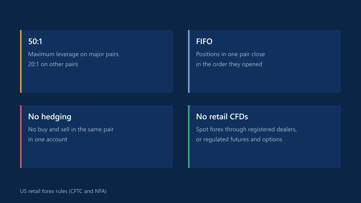 Four US retail forex rules: 50:1 leverage on majors, FIFO, no hedging and no retail CFDs