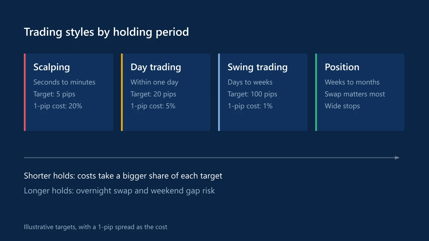 Scalping, day trading, swing trading and position trading compared by holding time, target and cost